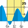 Pacific Beach tide chart for Sunday, July 25, 2021