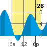 Pacific Beach tide chart for Monday, July 26, 2021