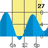 Pacific Beach tide chart for Tuesday, July 27, 2021