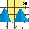 Pacific Beach tide chart for Wednesday, July 28, 2021