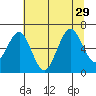 Pacific Beach tide chart for Thursday, July 29, 2021