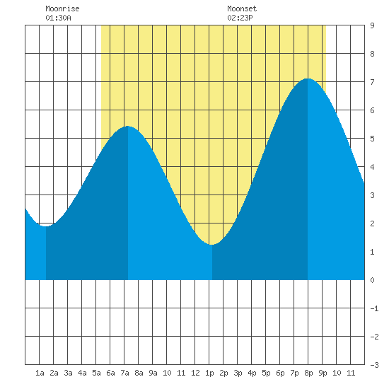 Pacific Beach tide chart for Friday, July 2, 2021