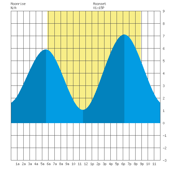 Pacific Beach tide chart for Friday, July 30, 2021