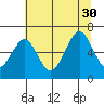 Pacific Beach tide chart for Friday, July 30, 2021