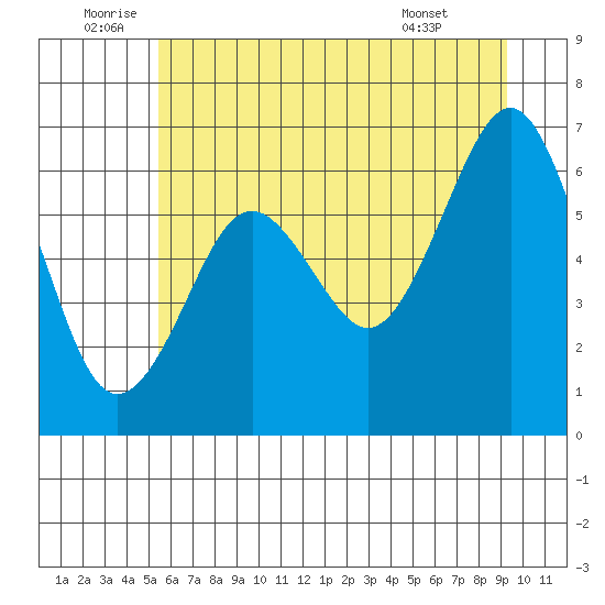 Pacific Beach tide chart for Sunday, July 4, 2021