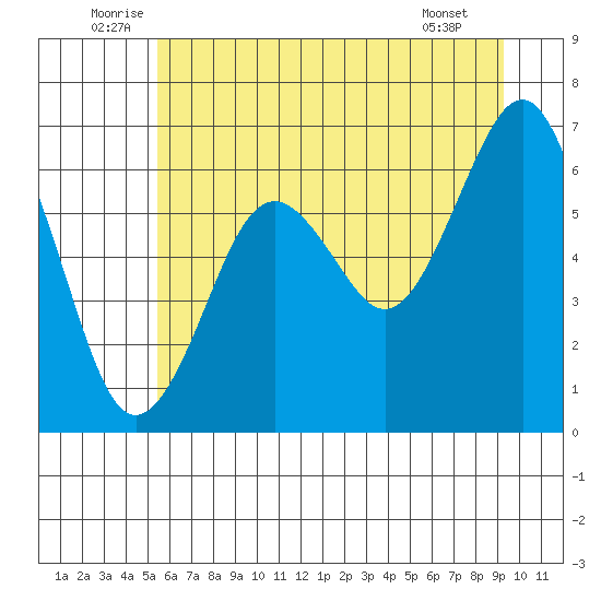 Pacific Beach tide chart for Monday, July 5, 2021
