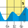 Pacific Beach tide chart for Monday, July 5, 2021