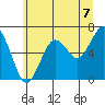 Pacific Beach tide chart for Wednesday, July 7, 2021