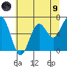 Pacific Beach tide chart for Friday, July 9, 2021