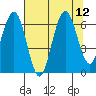 Pacific Beach tide chart for Thursday, August 12, 2021
