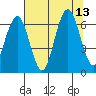Pacific Beach tide chart for Friday, August 13, 2021