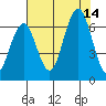 Pacific Beach tide chart for Saturday, August 14, 2021