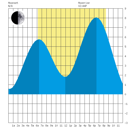 Pacific Beach tide chart for Sunday, August 15, 2021
