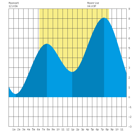Pacific Beach tide chart for Monday, August 16, 2021