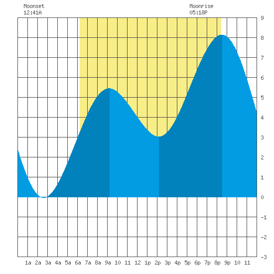 Pacific Beach tide chart for Tuesday, August 17, 2021