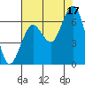 Pacific Beach tide chart for Tuesday, August 17, 2021