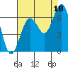 Pacific Beach tide chart for Wednesday, August 18, 2021