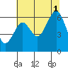 Pacific Beach tide chart for Sunday, August 1, 2021