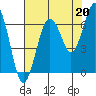 Pacific Beach tide chart for Friday, August 20, 2021