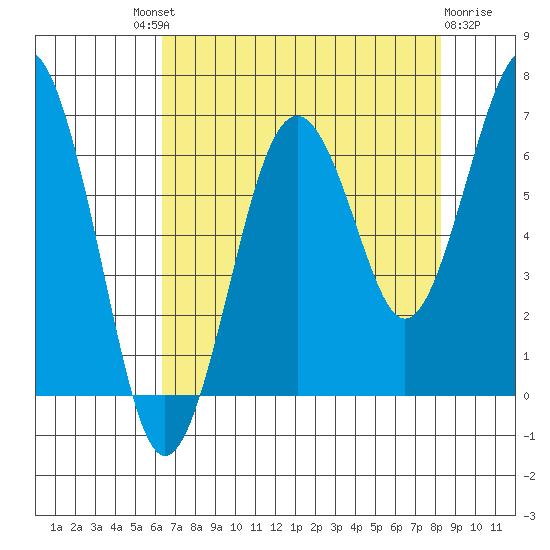 Pacific Beach tide chart for Saturday, August 21, 2021
