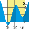 Pacific Beach tide chart for Saturday, August 21, 2021