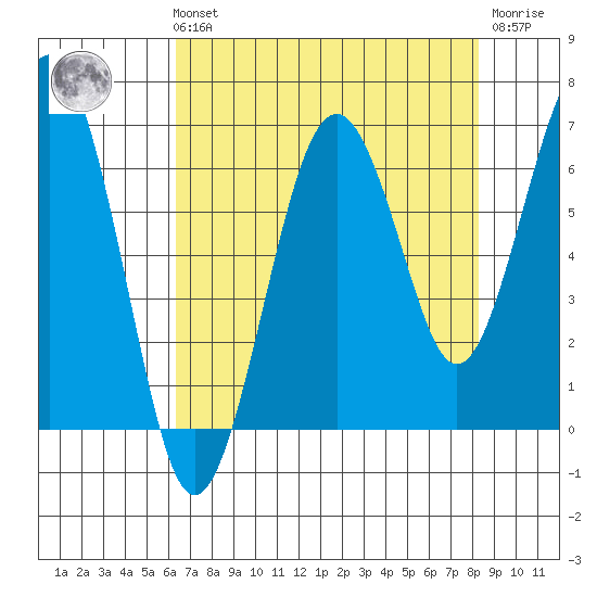 Pacific Beach tide chart for Sunday, August 22, 2021