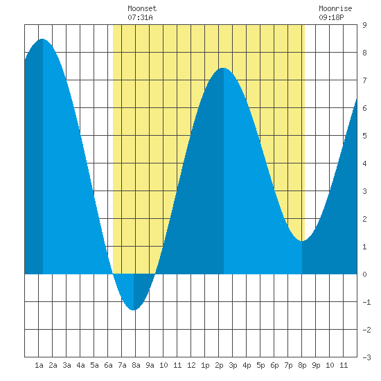 Pacific Beach tide chart for Monday, August 23, 2021