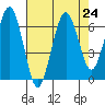 Pacific Beach tide chart for Tuesday, August 24, 2021