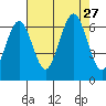 Pacific Beach tide chart for Friday, August 27, 2021