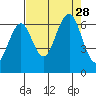 Pacific Beach tide chart for Saturday, August 28, 2021