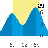 Pacific Beach tide chart for Sunday, August 29, 2021