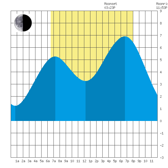 Pacific Beach tide chart for Monday, August 30, 2021