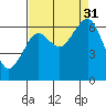 Pacific Beach tide chart for Tuesday, August 31, 2021