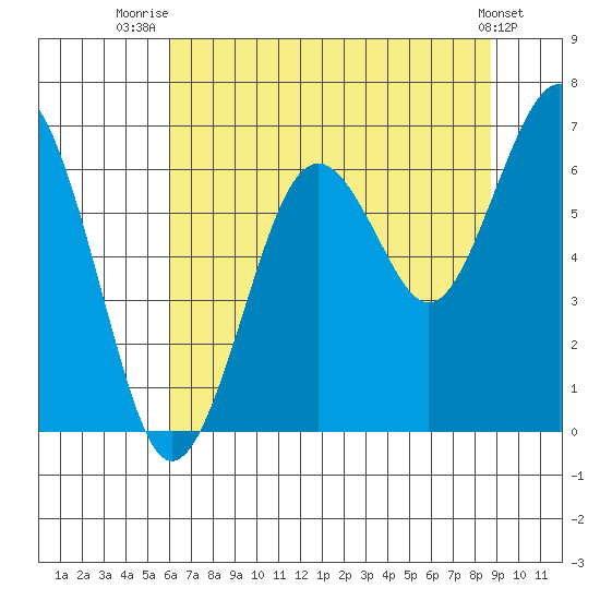 Pacific Beach tide chart for Friday, August 6, 2021