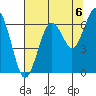 Pacific Beach tide chart for Friday, August 6, 2021