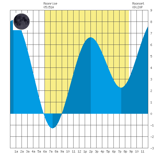 Pacific Beach tide chart for Sunday, August 8, 2021