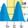 Pacific Beach tide chart for Friday, September 10, 2021