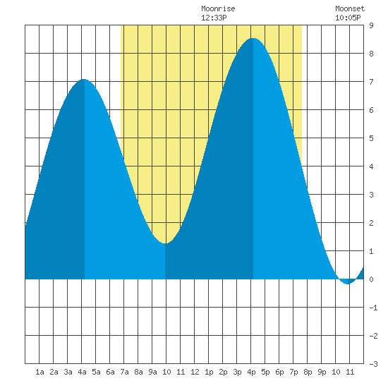 Pacific Beach tide chart for Saturday, September 11, 2021