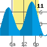 Pacific Beach tide chart for Saturday, September 11, 2021