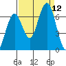 Pacific Beach tide chart for Sunday, September 12, 2021