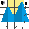Pacific Beach tide chart for Monday, September 13, 2021