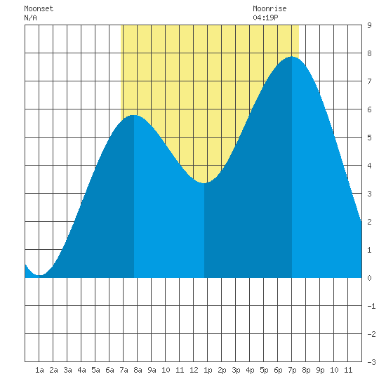 Pacific Beach tide chart for Tuesday, September 14, 2021