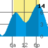 Pacific Beach tide chart for Tuesday, September 14, 2021