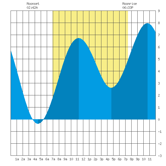 Pacific Beach tide chart for Friday, September 17, 2021