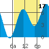 Pacific Beach tide chart for Friday, September 17, 2021