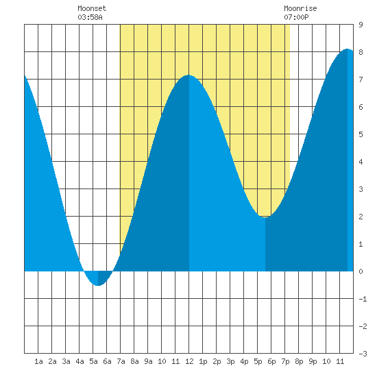 Pacific Beach tide chart for Saturday, September 18, 2021