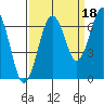 Pacific Beach tide chart for Saturday, September 18, 2021