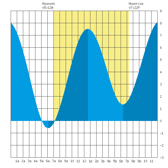 Pacific Beach tide chart for Sunday, September 19, 2021