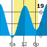 Pacific Beach tide chart for Sunday, September 19, 2021