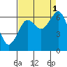 Pacific Beach tide chart for Wednesday, September 1, 2021